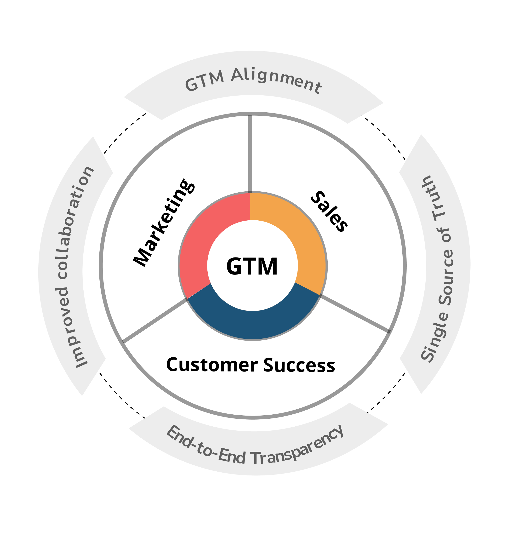 GTM Operations Dashboard